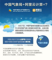 攜手云端，智慧氣象 中國氣象局與阿里云共筑氣象服務新生態